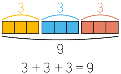 Illustration: addition 3+3+3=9. Trois groupes de trois rectangles colorés additionnés.