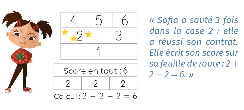 Illustration : fillette calculant son score (6) après 3 sauts réussis. Tableau et calculs : 2+2+2=6.
