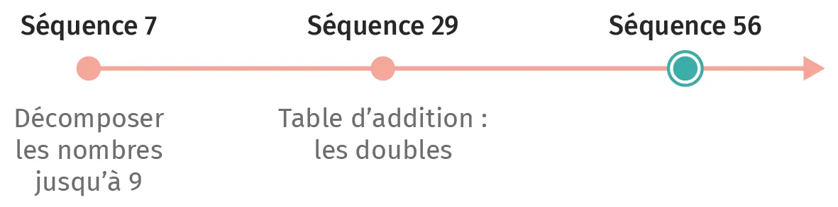 Schéma de progression pédagogique : décomposition des nombres jusqu'à 9, tables d'addition des doubles, fin du processus.