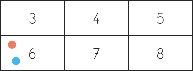 Schéma: grille 2x3 avec les nombres 3, 4, 5, 6, 7, 8. Points orange et bleu à gauche.