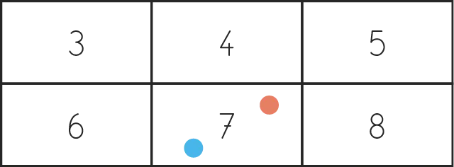 Graphique : grille 3x2 avec chiffres (3 à 8) et deux cercles colorés (bleu et orange).