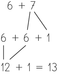 Illustration graphique du calcul 6 + 7 = 13, décomposé en étapes : 6 + 6 + 1 = 13.