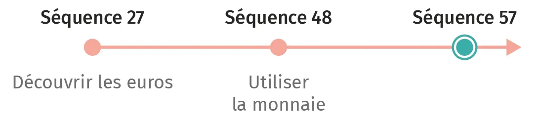 Schéma linéaire : apprentissage de l'euro en 3 étapes ; découverte, utilisation, fin de séquence.