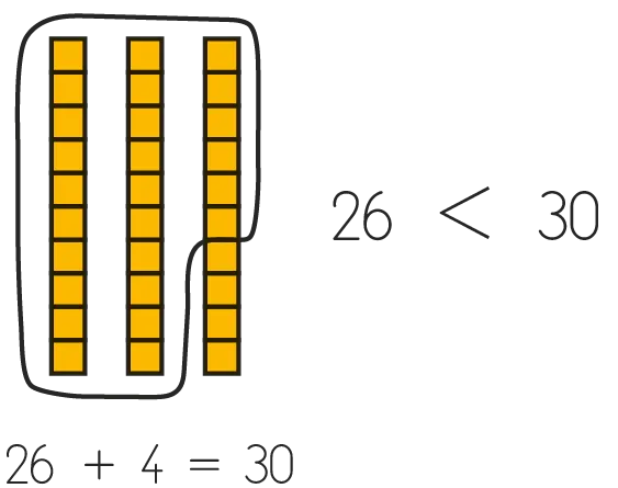 Illustration: blocs jaunes représentant l'addition de 4 à 26 pour atteindre 30.