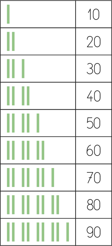 Graphique barres verticales : représentation des nombres de 10 à 90.  Chaque barre représente une unité.