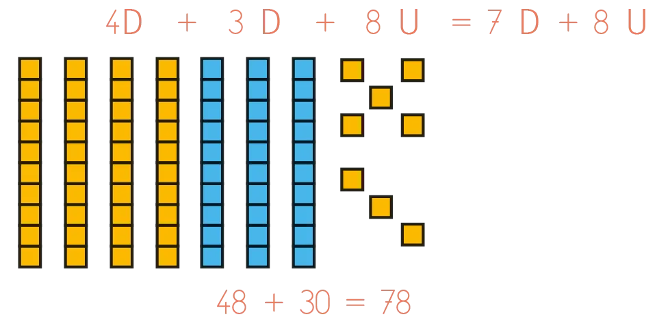 Illustration graphique de l'équation 4D + 3D + 8U = 7D + 8U résolue visuellement avec des blocs colorés.  