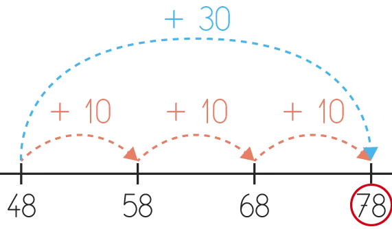 Schéma illustrant l'addition de 48 + 30 = 78, décomposée en trois additions successives de +10.