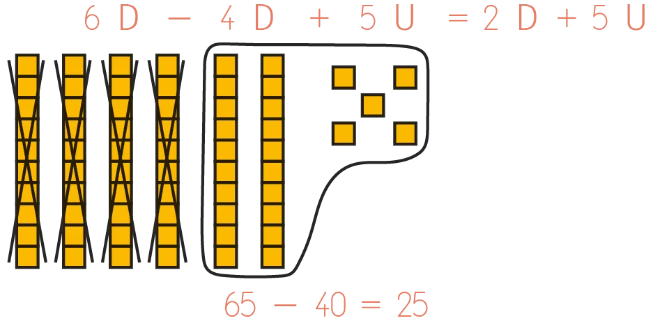Illustration graphique: résolution visuelle d'équation mathématique (6D - 4D + 5U = 2D + 5U) avec blocs.  65 - 40 = 25
