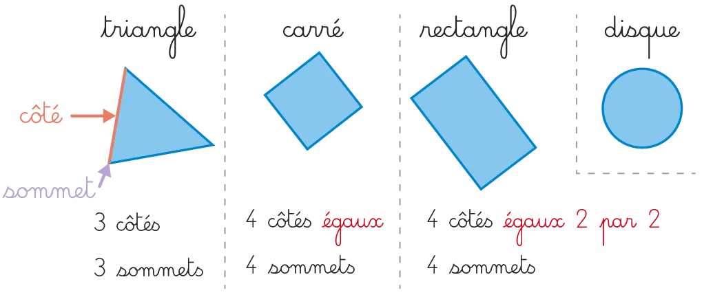 Illustration : triangle, carré, rectangle et disque. Chaque forme est définie par le nombre de côtés et de sommets.