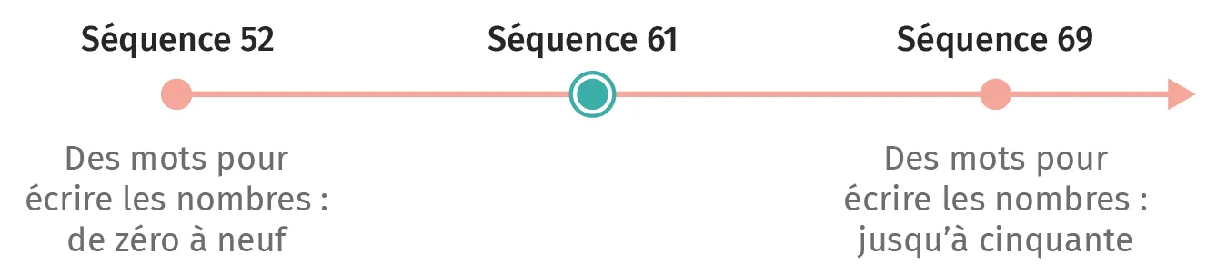 Schéma: progression apprentissage écriture nombres, de 0 à 9 puis jusqu'à 50.