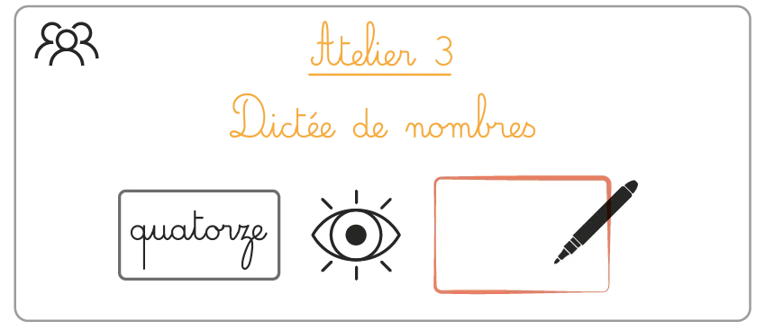 Illustration : Atelier 3, dictée de nombres. Écriture du nombre quatorze, œil attentif et feuille blanche avec stylo.