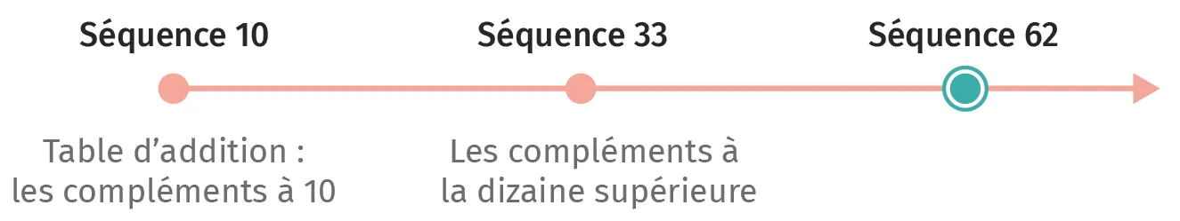 Schéma de progression pédagogique: de la maîtrise des tables d'addition et des compléments à 10 (séquence 10) aux compléments à la dizaine supérieure (séquence 33), jusqu'à l'objectif atteint (séquence 62).