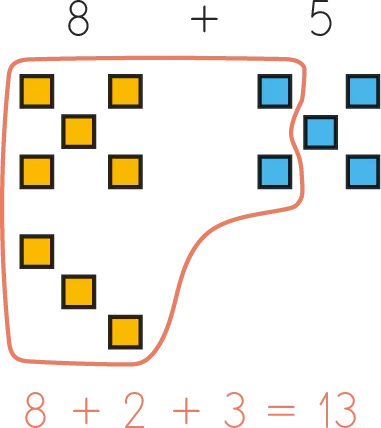 Illustration visuelle de l'addition 8 + 5 : 8 carrés jaunes et 5 carrés bleus.  Calcul : 8 + 2 + 3 = 13.
