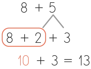 Schéma illustrant le calcul 8 + 5 décomposé en 8 + 2 + 3 pour obtenir 13.