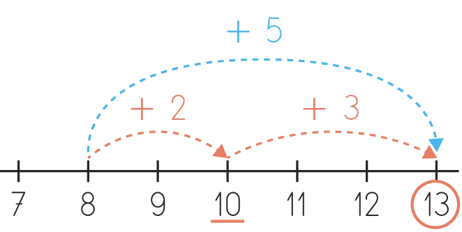 Illustration: droite numérique. Addition de 8 à 13 : +5 (bleu), +3 puis +2 (orange).