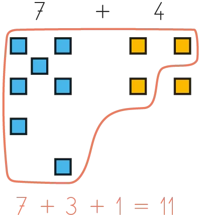 Illustration graphique : addition 7+4. Sept carrés bleus et quatre oranges additionnés ; résultat : 11.