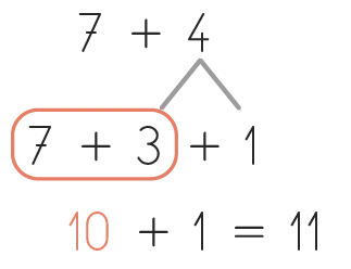 Schéma illustrant le calcul 7 + 4 = 11, décomposé en 7 + 3 + 1.