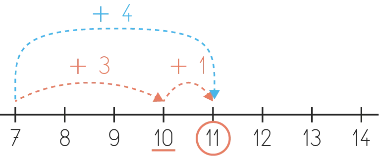 Illustration graphique d'une addition sur une droite numérique : de 7, on ajoute successivement 3 puis 4 pour atteindre 11.