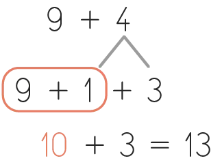Schéma illustrant le calcul 9 + 4 par décomposition en (9 + 1) + 3 = 13.