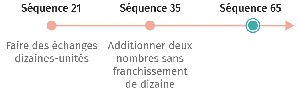 Schéma de progression pédagogique : échanges dizaines-unités, additions sans retenue, puis objectif atteint.