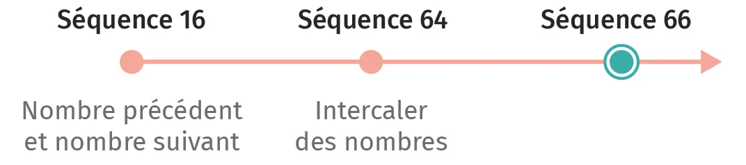 Schéma: insertion de nombres entre 16 et 66. Une ligne relie 16 et 66, avec 64 comme point intermédiaire. 