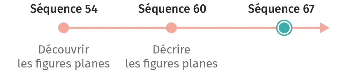 Schéma : progression en 3 étapes pour découvrir et décrire les figures planes.