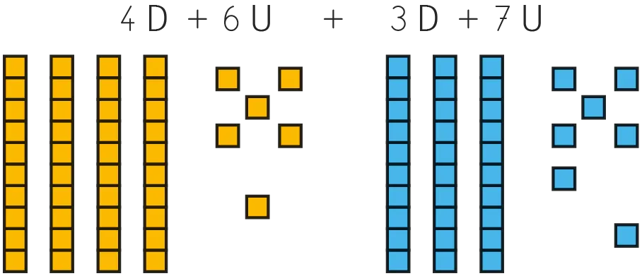 Illustration: addition avec blocs. 4 colonnes de 6 blocs jaunes + 6 blocs jaunes isolés + 3 colonnes de 7 blocs bleus + 7 blocs bleus isolés.