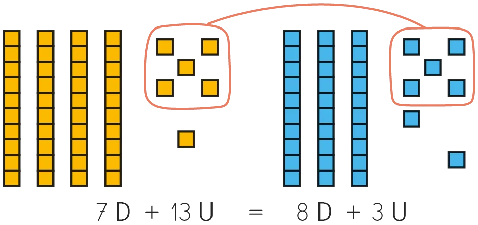 Illustration: équation mathématique (7D + 13U = 8D + 3U) visualisée avec des blocs jaunes et bleus.  7 blocs jaunes + 13 blocs bleus = 8 blocs jaunes + 3 blocs bleus.