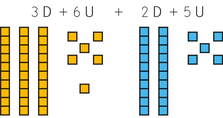 Illustration: addition de blocs, 3 dizaines jaunes + 6 unités jaunes + 2 dizaines bleues + 5 unités bleues.