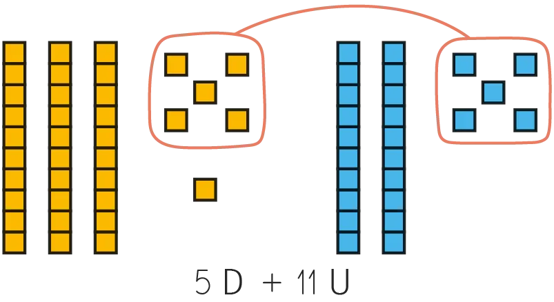 Illustration: addition avec blocs. 5 dizaines jaunes + 11 unités bleues.