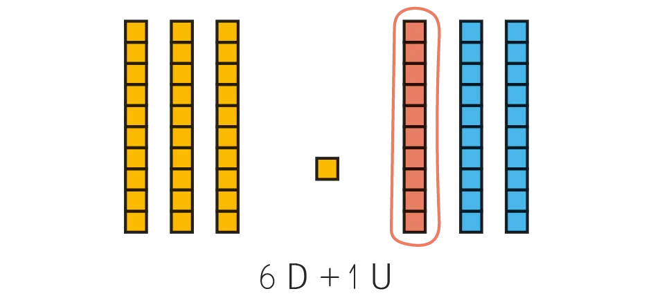 Illustration : blocs colorés représentant une addition (6 jaunes, 1 orange, 2 bleus). Formule : 6D+1U