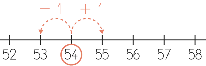 Illustration : droite numérique montrant l'addition et la soustraction de 1 autour du nombre 54.