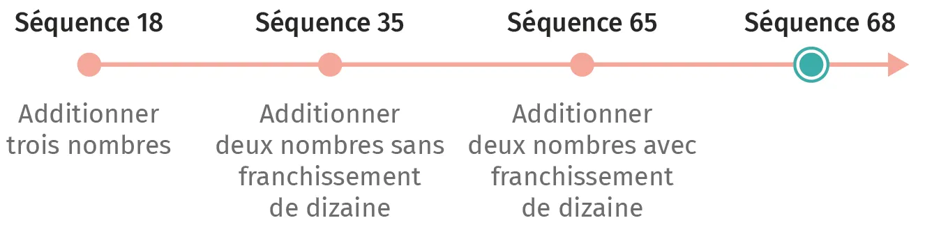 Schéma d'apprentissage addition: progression de 3 à 2 nombres, avec ou sans dizaines.