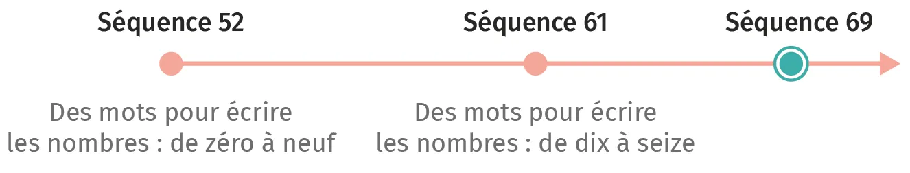 Schéma : progression d'apprentissage pour écrire les nombres de 0 à 16.