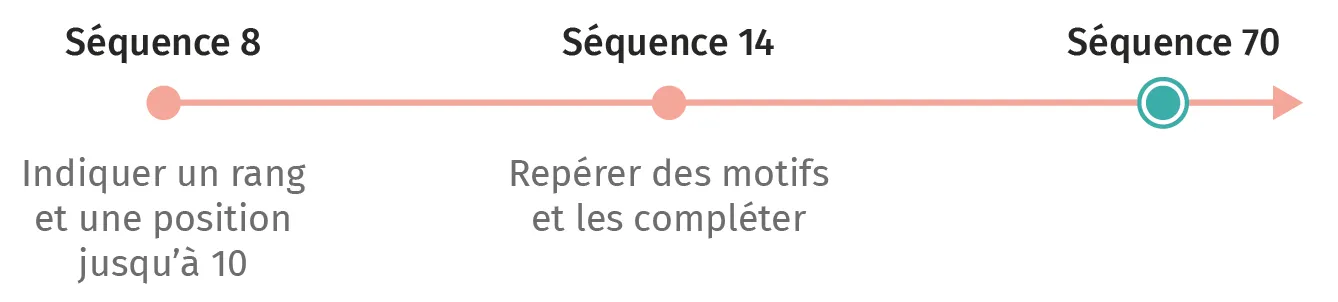 Schéma illustrant la progression de séquences (8, 14, 70) : indiquer un rang et une position jusqu'à 10, puis repérer et compléter des motifs.