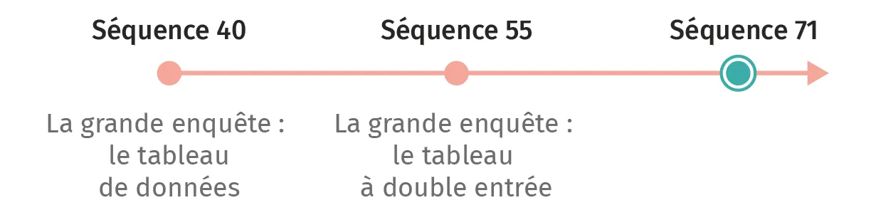 Infographie : progression d'enquête. De tableau de données (séquence 40) à tableau double entrée (séquence 55), puis fin (séquence 71).