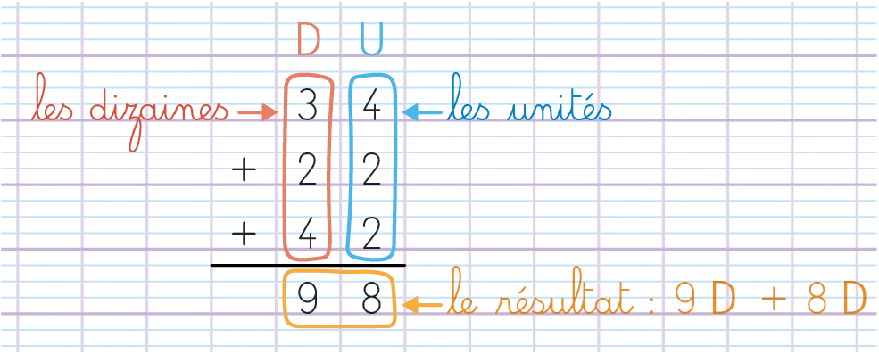 Image : Addition posée ; sujet : opération mathématique ; contexte : calcul des dizaines et des unités ; détails : chiffres colorés.