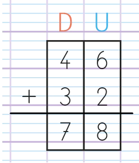 Image: opération d'addition. Calcul écrit de 43 + 26 = 69.  Chiffres disposés en colonnes pour additionner les unités et les dizaines.