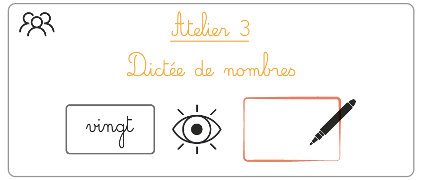 Illustration : Atelier 3, dictée de nombres. Un groupe écrit le nombre 'vingt'.