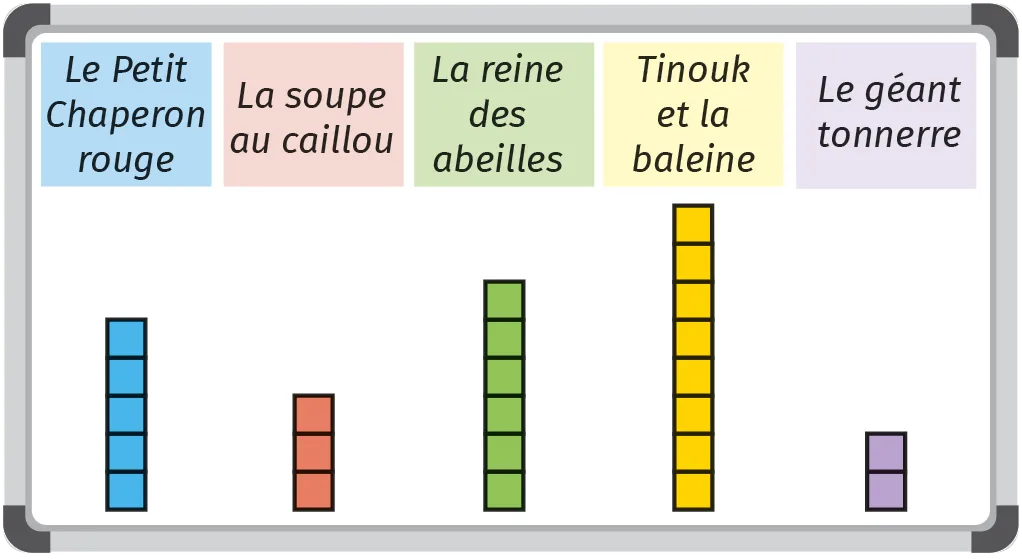 Tableau comparatif: popularité de 5 livres pour enfants (Le Petit Chaperon rouge, La soupe au caillou, La reine des abeilles, Tinouk et la baleine, Le géant tonnerre) illustrée par des blocs de couleurs.
