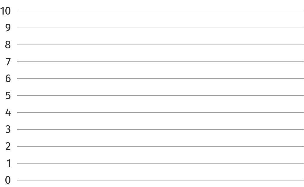 Graphique : fond vert foncé, 11 lignes blanches numérotées de 0 à 10.