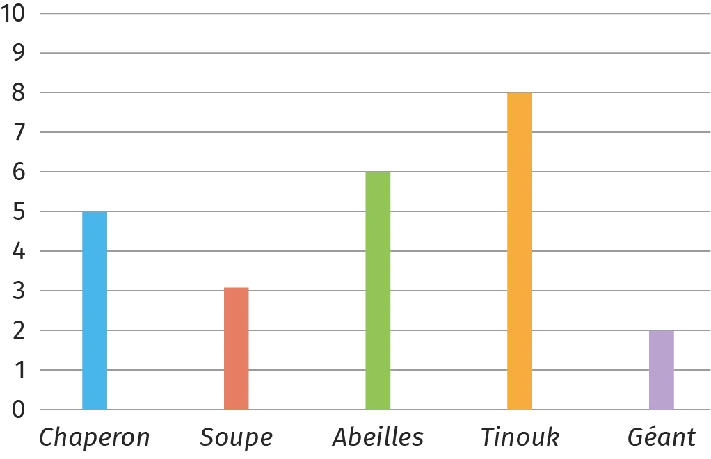 Graphique à barres comparant les valeurs de Chaperon, Soupe, Abeilles, Tinouk et Géant.