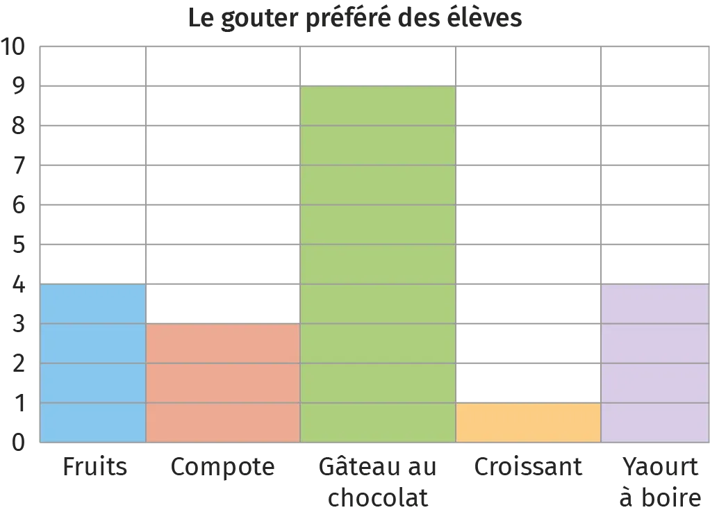 Graphique: Goûters préférés des élèves. Gâteau au chocolat en tête, suivis des fruits, compote, yaourt et croissant.