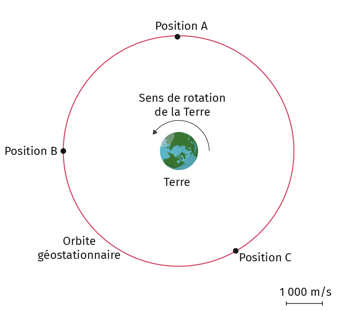 Schéma orbite des satellites Météosat