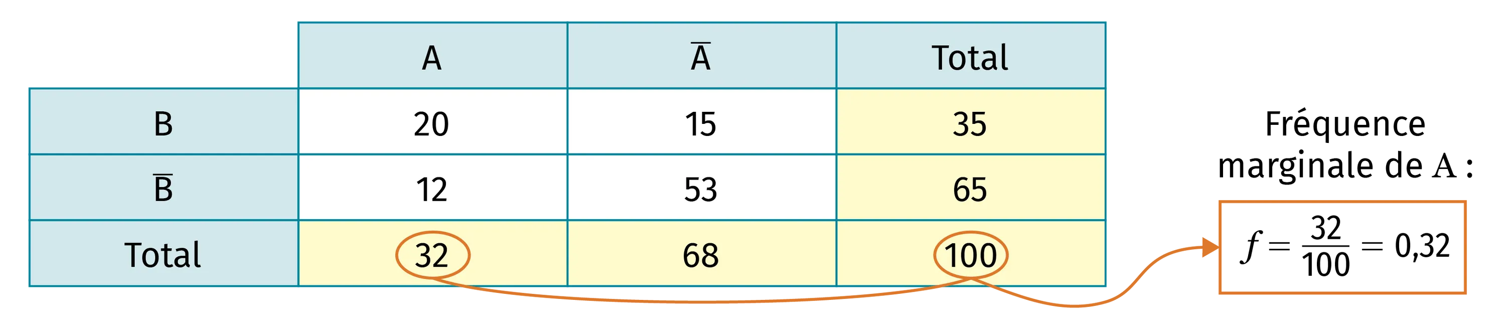 freq.marginale de A