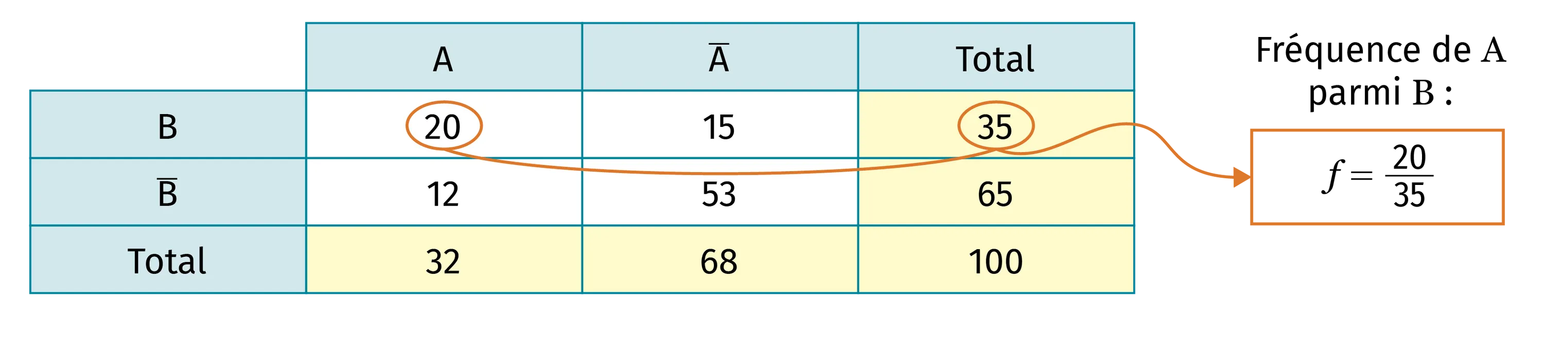 freq.conditionnelle de A parmi B