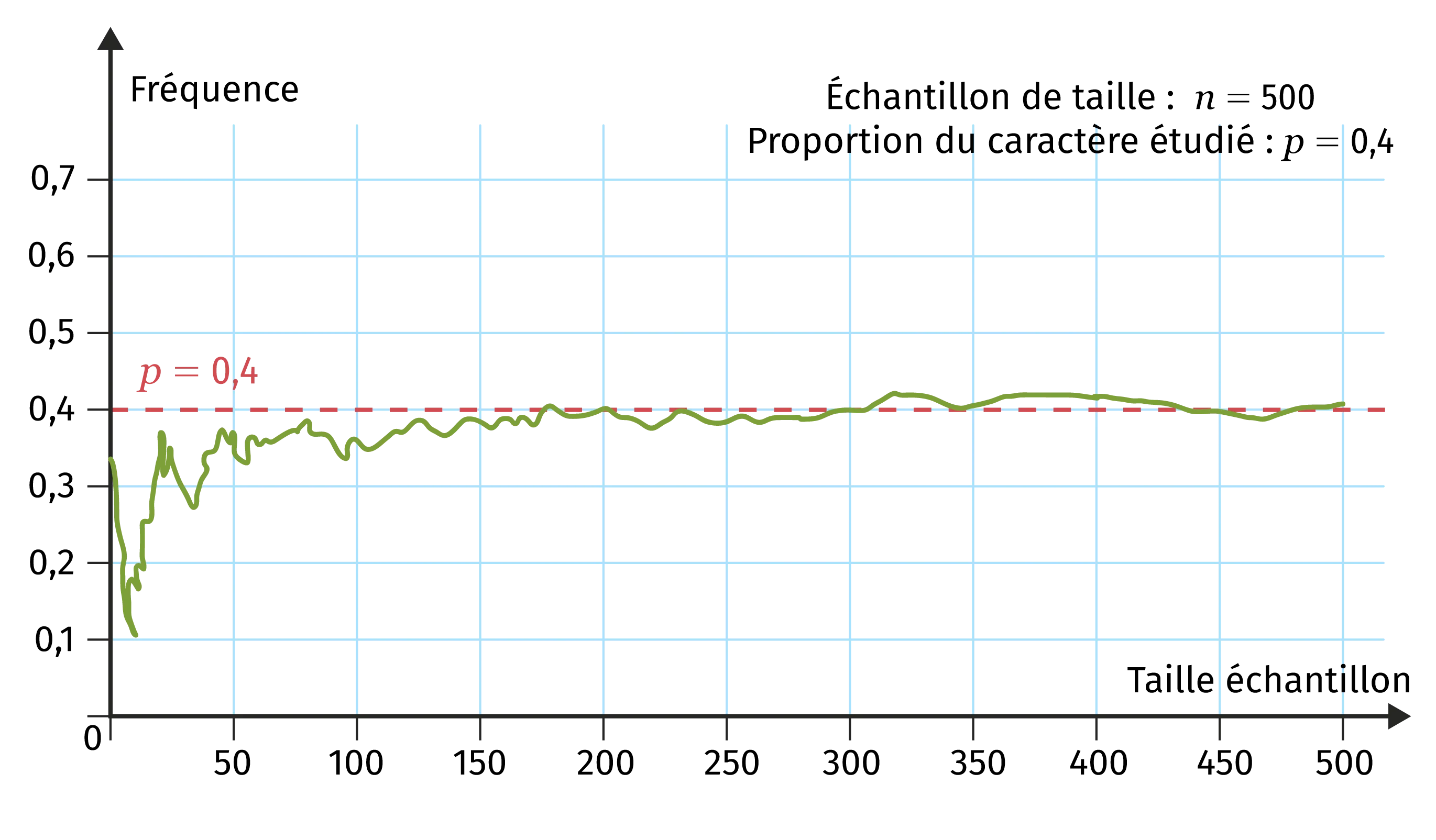 modélisation phénomène aléatoire