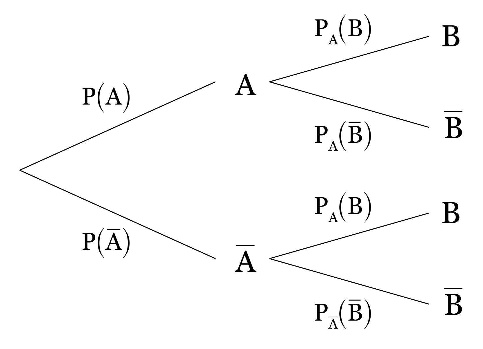 arbre de probabilité exemple