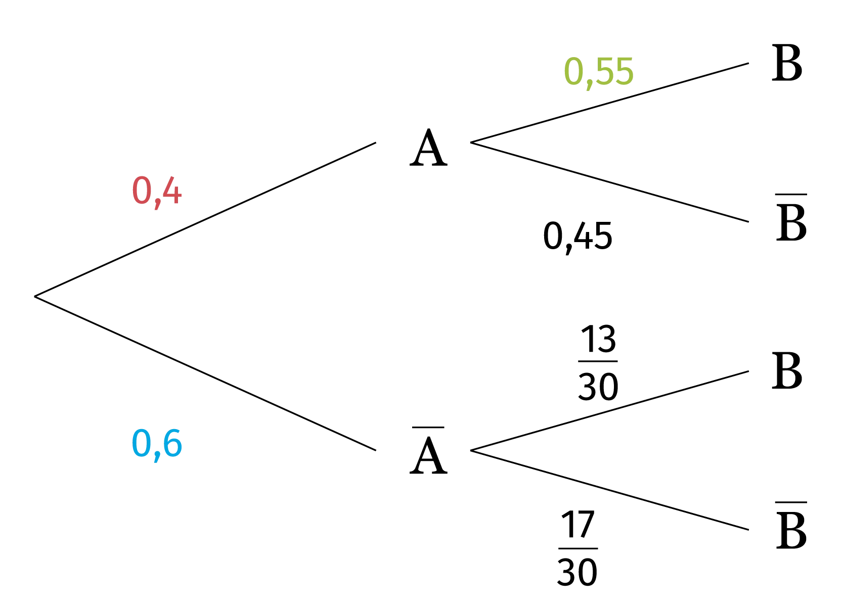 arbre de probabilité solution