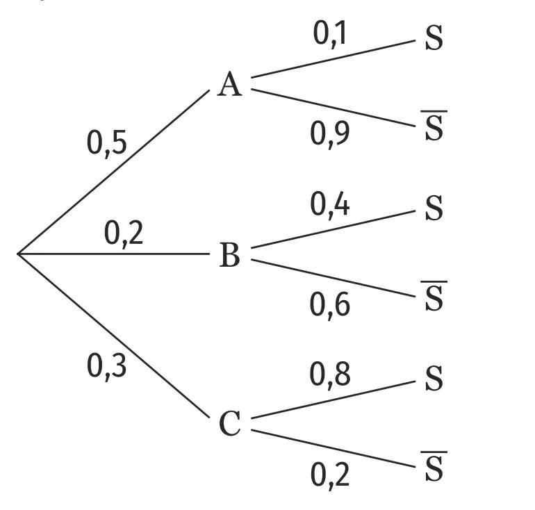 arbre de probabilité